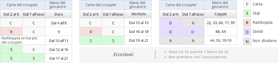 Una tabella riassuntiva mostra in modo semplificato le mosse da attuare nel caso un croupier decida di stare o chiedere carta con un soft 17. Le mosse suggerite ai giocatori sono indicate attraverso delle iniziali alfabetiche.